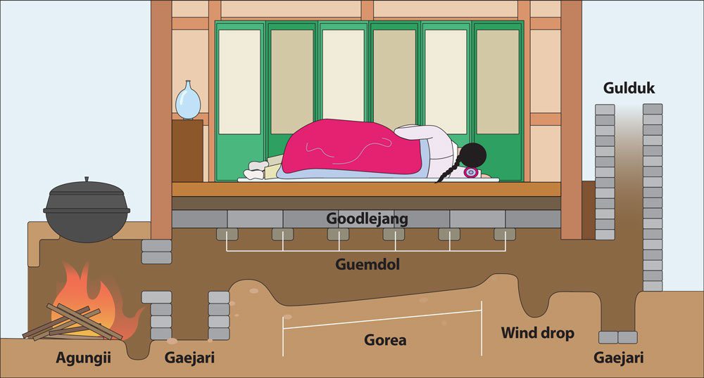 Hệ thống sưởi ấm ondol