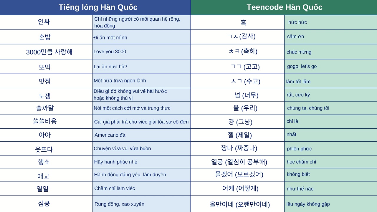 Một số cụm từ tiếng lóng & teencode được giới trẻ Hàn Quốc sử dụng Một số cụm từ tiếng lóng & teencode được giới trẻ Hàn Quốc sử dụng